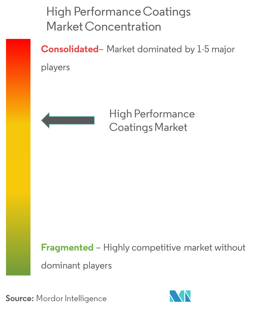 High Performance Coatings - Market Concentration